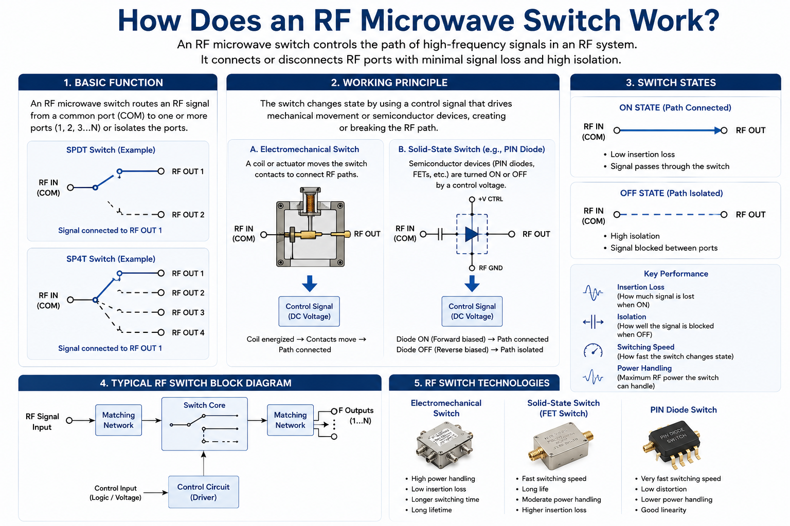 How Does an RF Microwave Switch Work