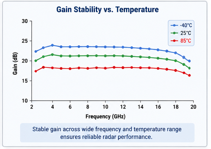 Gain Stability vs.Temperature