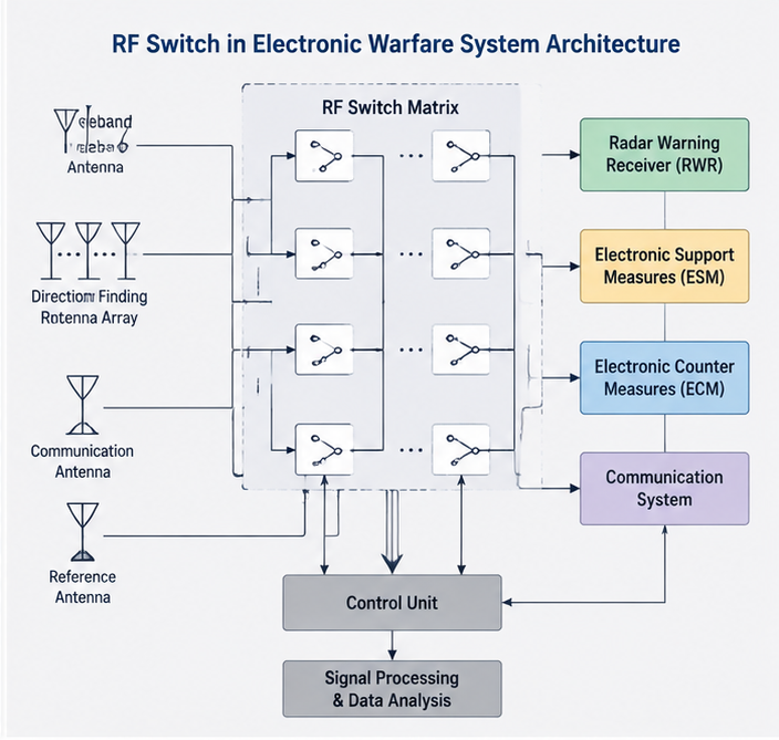 RF Switch in Electronic Warfare System Architecture
