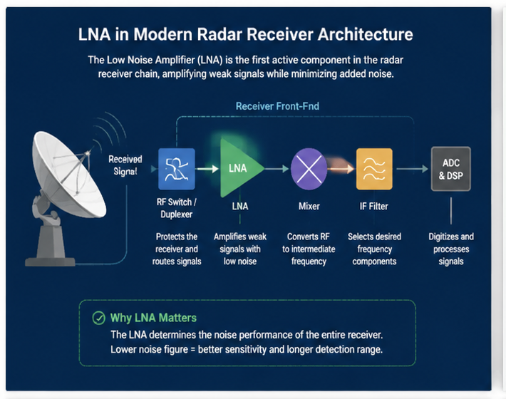 LNA in Modern Radar Receiver Architecture