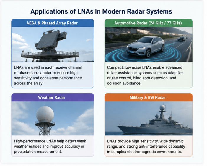 Applications of LNAs in Modern Radar Systems
