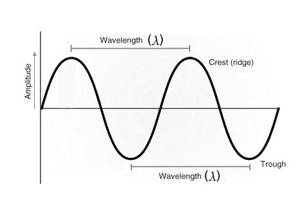 Wavelength to Frequency Calculator