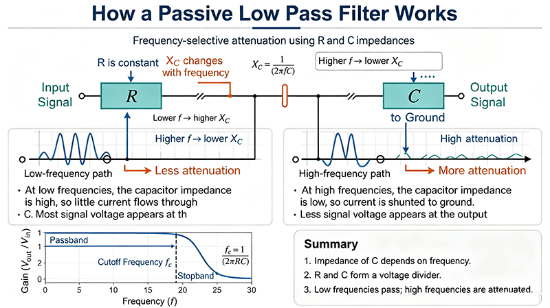 How a Passive Low Pass Filter Works