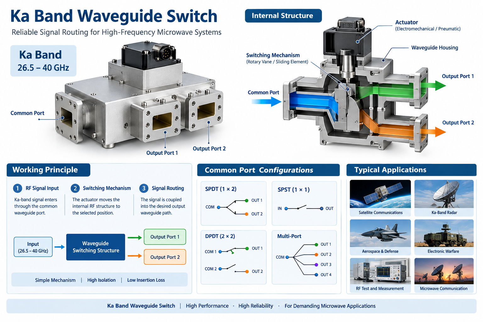 Ka Band Waveguide Switch