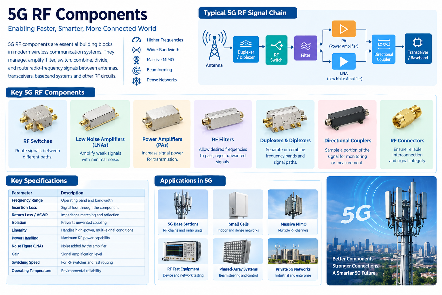 5G RF Components