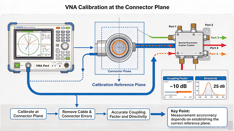 Dual directional coupler connected to a vector network analyzer during calibration in an RF laboratory