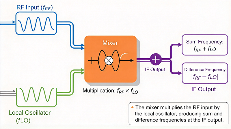 What Is an RF Mixer? Working Principle, Types, and Key Specifications Explained