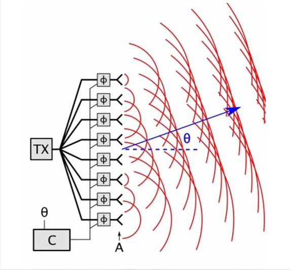 Phased Array Antenna Beam Steering