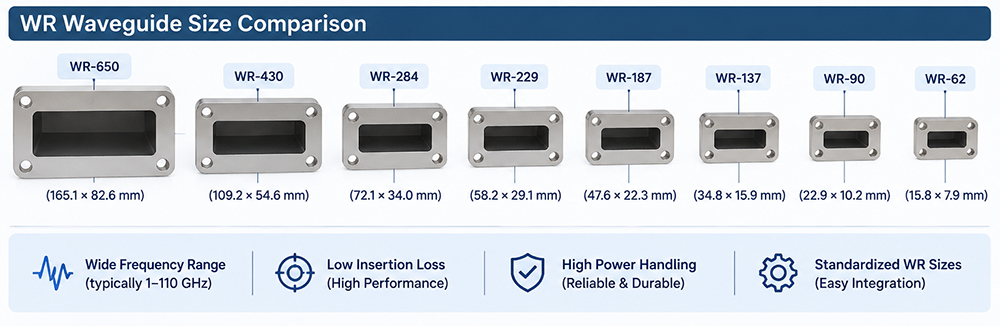 WR Waveguide Size Comparison
